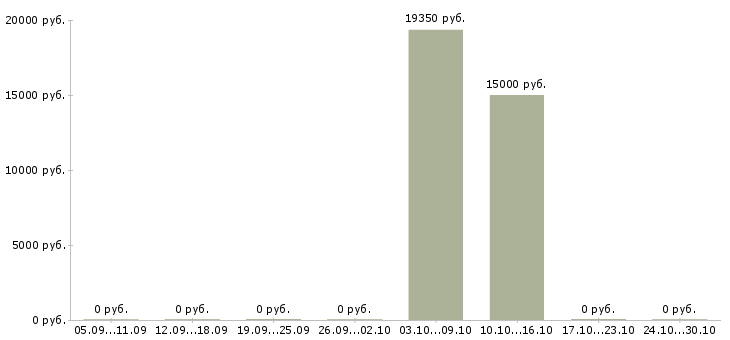 Вакансии специалист по кредитам в Рязани - Медиана зарплат специалист по кредитам в Рязани за 2 месяца