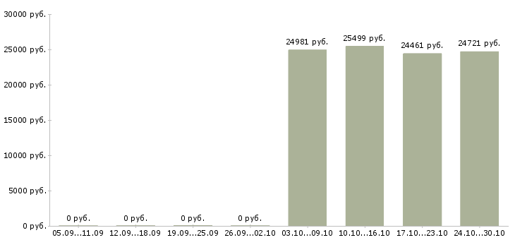 Вакансии специалист по оплате труда в Чите - Медиана зарплат специалист по оплате труда в Чите за 2 месяца