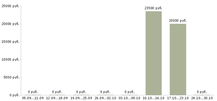 Вакансии специалист по работе с банками в Магнитогорске - Медиана зарплат специалист по работе с банками в Магнитогорске за 2 месяца