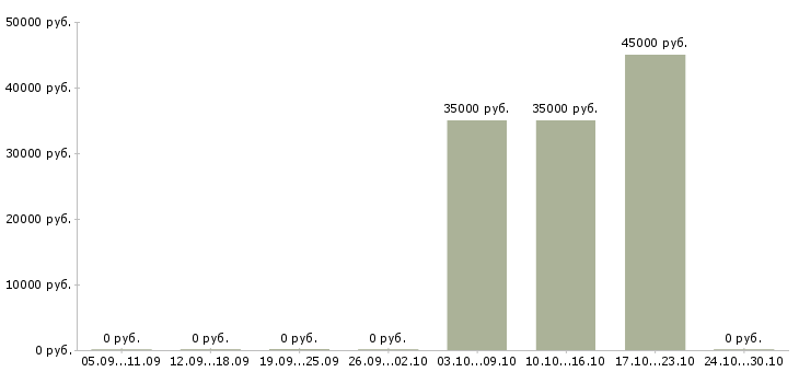 Вакансии технический менеджер в Одинцово - Медиана зарплат технический менеджер в Одинцово за 2 месяца