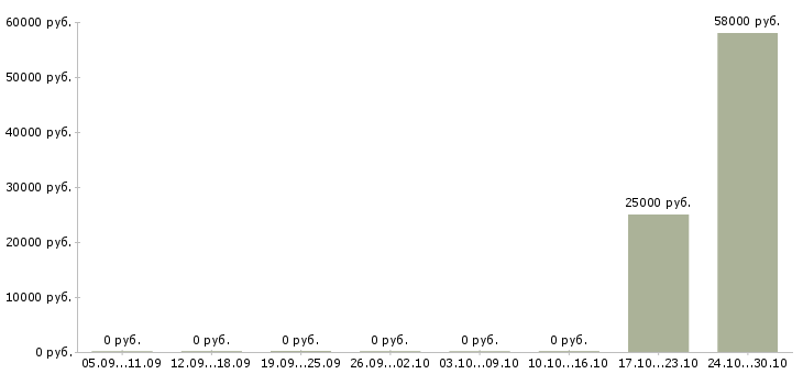 Вакансии токарь расточник в Перми - Медиана зарплат токарь расточник в Перми за 2 месяца