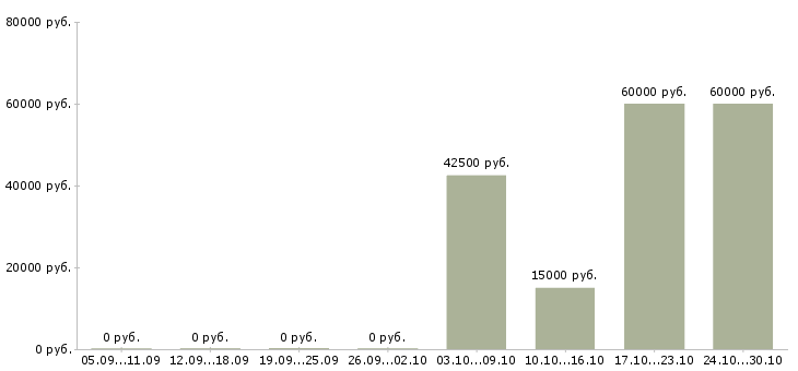 Вакансии торговый представитель на область в Тюмени - Медиана зарплат торговый представитель на область в Тюмени за 2 месяца