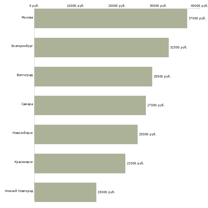 Поиск работы администратор клининга-Медиана зарплаты для вакансии «администратор клининга» в других городах