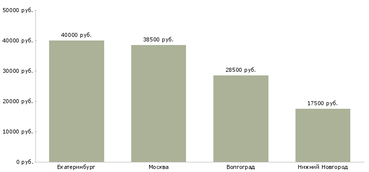 Поиск работы администратор по клинингу-Медиана зарплаты для вакансии «администратор по клинингу» в других городах