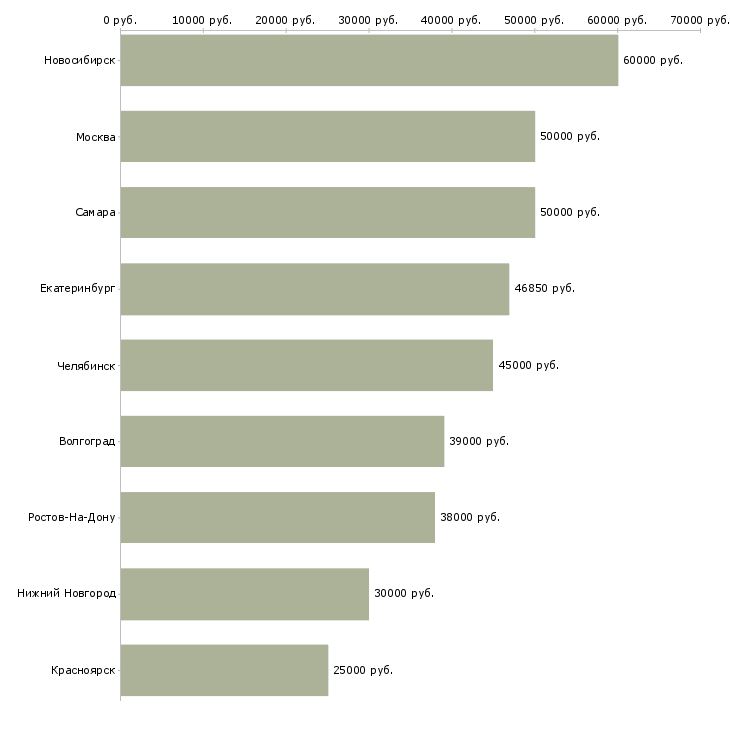Поиск работы бухгалтер по строительству-Медиана зарплаты для вакансии «бухгалтер по строительству» в других городах