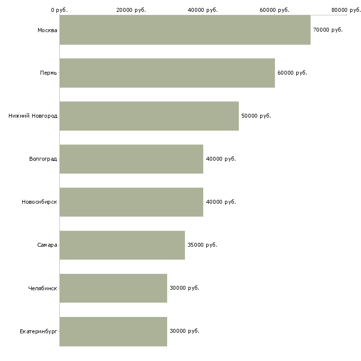 Поиск работы водитель категории е межгород-Медиана зарплаты для вакансии «водитель категории е межгород» в других городах