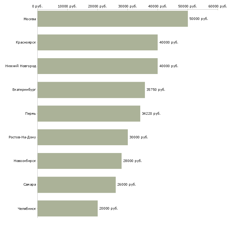 Поиск работы инвестиционный консультант-Медиана зарплаты для вакансии «инвестиционный консультант» в других городах