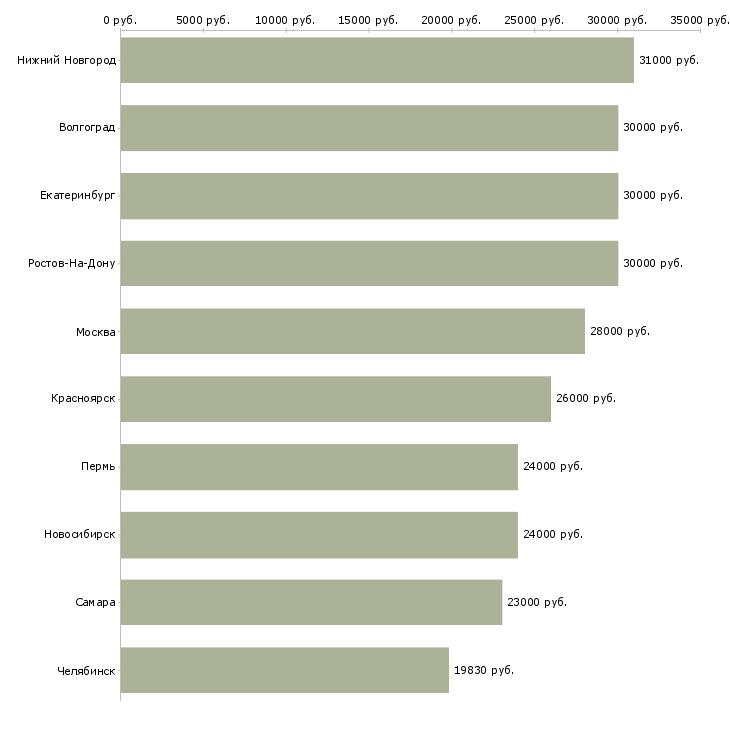 Поиск работы комплектовщик 2 через 2-Медиана зарплаты для вакансии «комплектовщик 2 через 2» в других городах