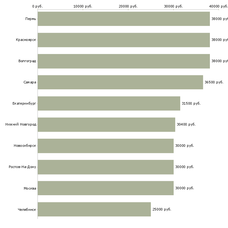 Поиск работы контролер качества-Медиана зарплаты для вакансии «контролер качества» в других городах