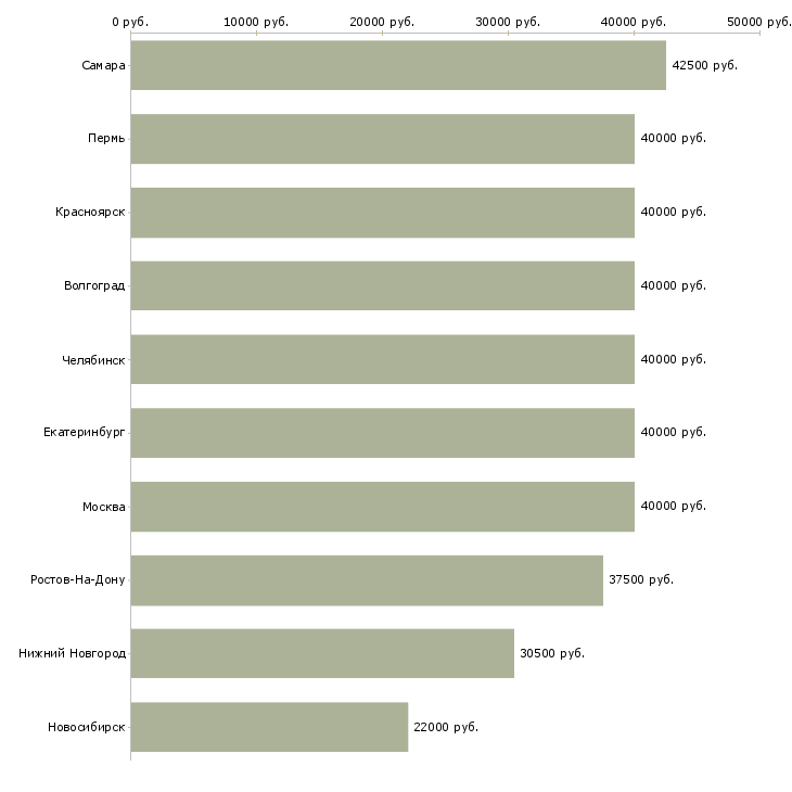 Поиск работы кредитный представитель-Медиана зарплаты для вакансии «кредитный представитель» в других городах