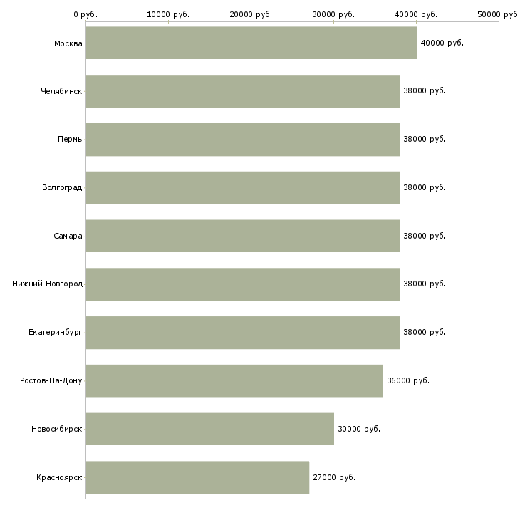 Поиск работы личный секретарь-Медиана зарплаты для вакансии «личный секретарь» в других городах