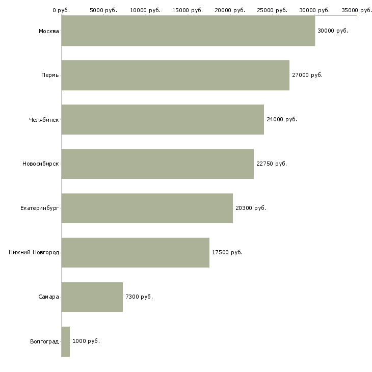 Поиск работы охранники кпп-Медиана зарплаты для вакансии «охранники кпп» в других городах