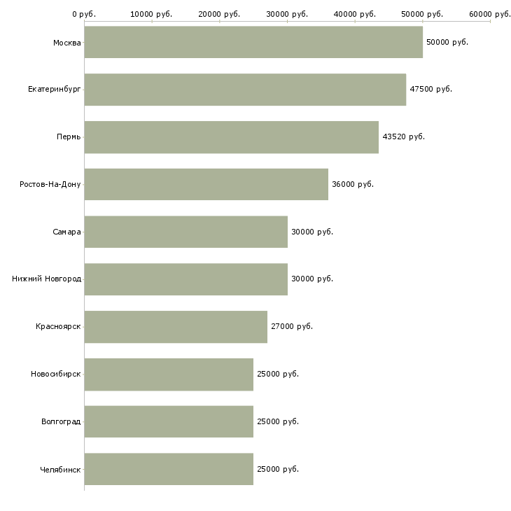 Поиск работы руководитель представительства-Медиана зарплаты для вакансии «руководитель представительства» в других городах