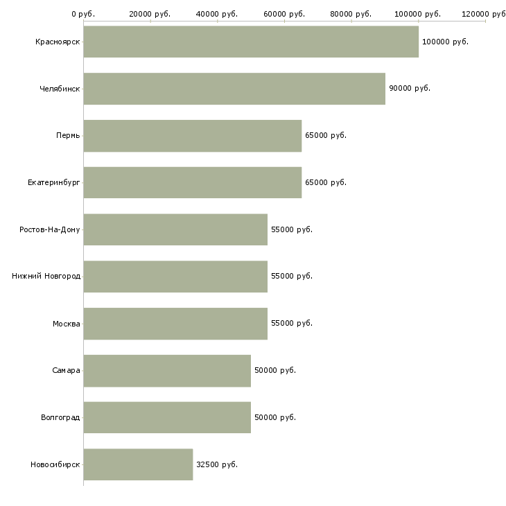Поиск работы сварщики на трубы-Медиана зарплаты для вакансии «сварщики на трубы» в других городах