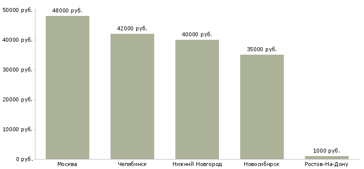 Поиск работы экспедитор ежедневные выплаты-Медиана зарплаты для вакансии «экспедитор ежедневные выплаты» в других городах
