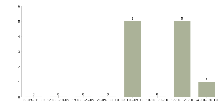 Работа грузчик в столовую Мордовия - Число вакансий Мордовия по специальности грузчик в столовую за 2 месяца