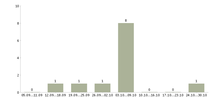 Работа подработка 4 часа Хакасия - Число вакансий Хакасия по специальности подработка 4 часа за 2 месяца