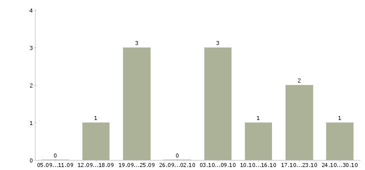 Работа размещение рекламы в интернет в Балаково - Число вакансий в Балаково по специальности размещение рекламы в интернет за 2 месяца