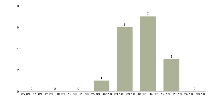 Работа домашний доход в Барнауле - Число вакансий в Барнауле по специальности домашний доход за 2 месяца