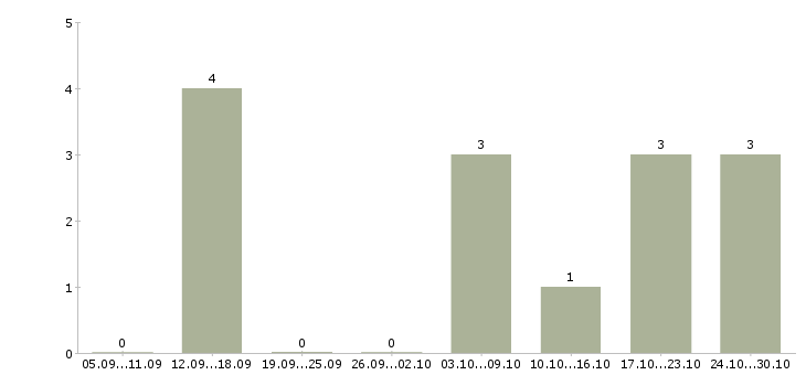 Работа бариста в кофейню в Волгограде - Число вакансий в Волгограде по специальности бариста в кофейню за 2 месяца