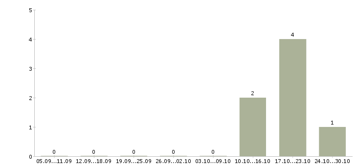 Работа менеджер по бронированию в Волгограде - Число вакансий в Волгограде по специальности менеджер по бронированию за 2 месяца