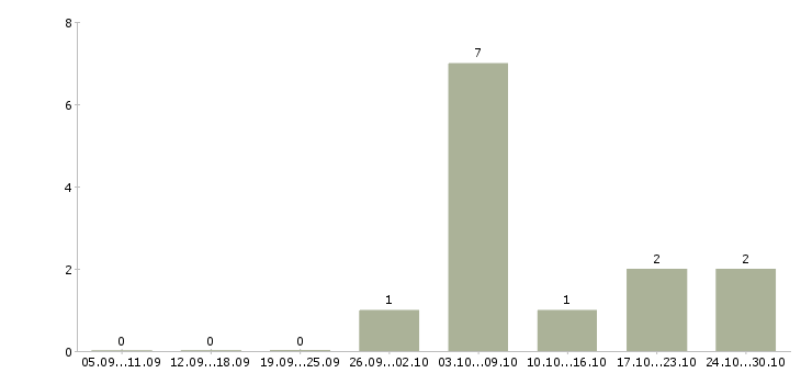 Работа менеджер выходного дня в Воронеже - Число вакансий в Воронеже по специальности менеджер выходного дня за 2 месяца
