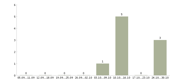 Работа оператор пк на дому в Дзержинске - Число вакансий в Дзержинске по специальности оператор пк на дому за 2 месяца