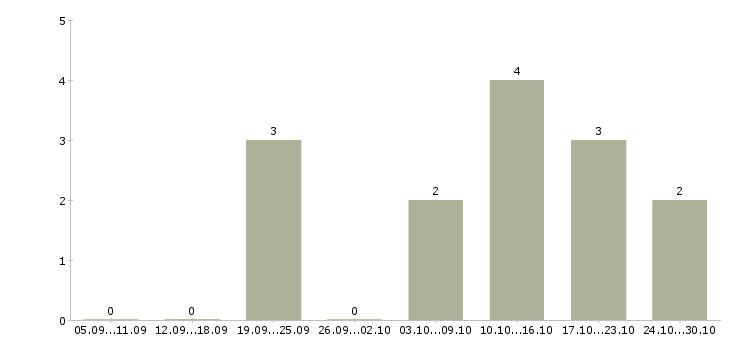 Работа личный секретарь в Ижевске - Число вакансий в Ижевске по специальности личный секретарь за 2 месяца
