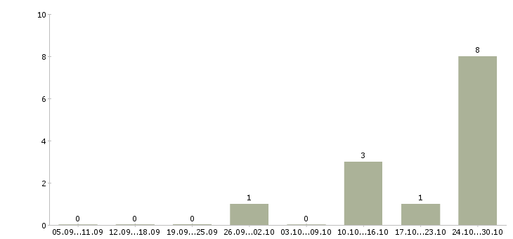 Работа разнорабочий с проживанием в Кемерово - Число вакансий в Кемерово по специальности разнорабочий с проживанием за 2 месяца