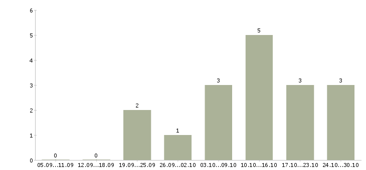 Работа подработка 4 часа в Костроме - Число вакансий в Костроме по специальности подработка 4 часа за 2 месяца