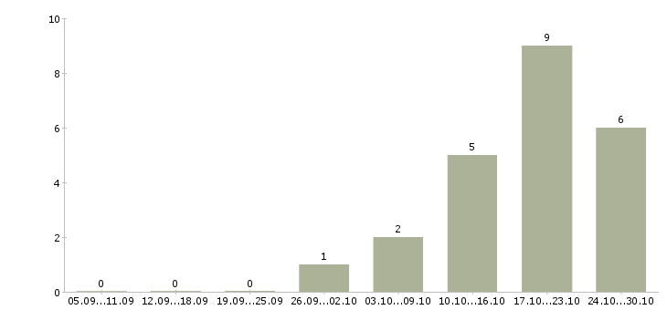 Работа преподаватель изо в Краснодаре - Число вакансий в Краснодаре по специальности преподаватель изо за 2 месяца