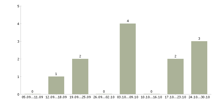 Работа размещение рекламы в интернете в Люберцах - Число вакансий в Люберцах по специальности размещение рекламы в интернете за 2 месяца
