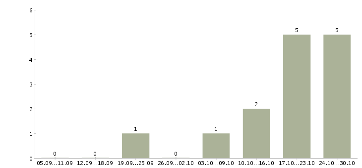 Работа директор сети магазинов в Магнитогорске - Число вакансий в Магнитогорске по специальности директор сети магазинов за 2 месяца