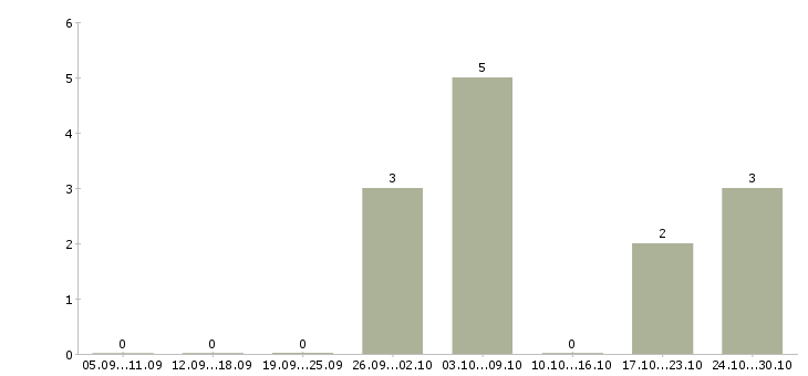 Работа администратор ресепшен в Новосибирске - Число вакансий в Новосибирске по специальности администратор ресепшен за 2 месяца