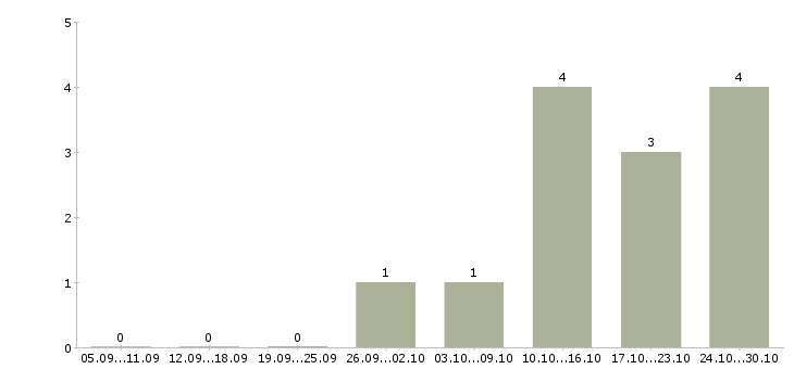 Работа технический менеджер в Одинцово - Число вакансий в Одинцово по специальности технический менеджер за 2 месяца