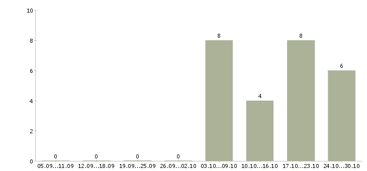Работа менеджер по управлению персоналом в Рязани - Число вакансий в Рязани по специальности менеджер по управлению персоналом за 2 месяца