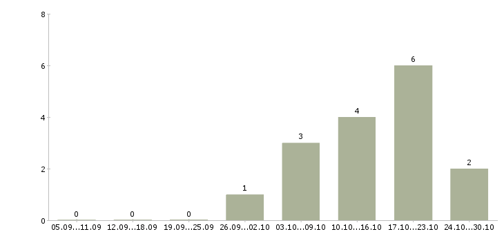 Работа инженер кипа в Самаре - Число вакансий в Самаре по специальности инженер кипа за 2 месяца