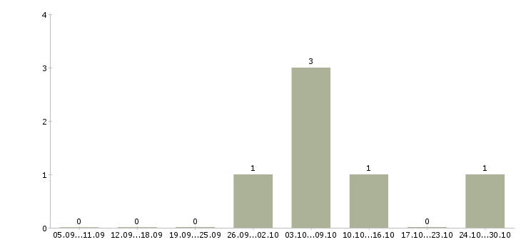 Работа монтажник технологических трубопроводов в Самаре - Число вакансий в Самаре по специальности монтажник технологических трубопроводов за 2 месяца