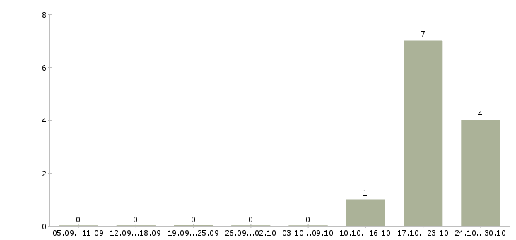 Работа специалист контроля качества в Саранске - Число вакансий в Саранске по специальности специалист контроля качества за 2 месяца
