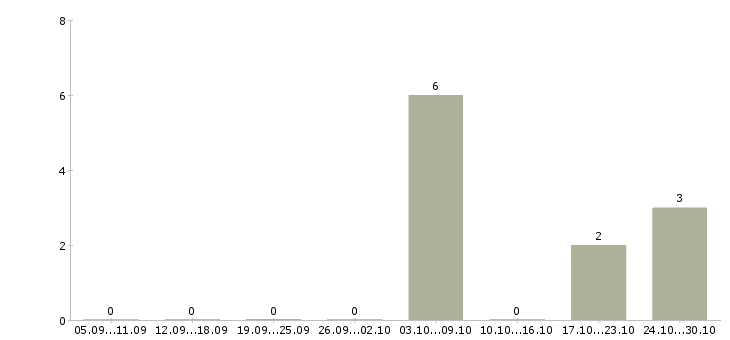 Работа ипотечный менеджер в Смоленске - Число вакансий в Смоленске по специальности ипотечный менеджер за 2 месяца