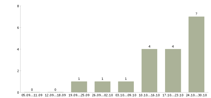 Работа рабочие на подработку в Сыктывкаре - Число вакансий в Сыктывкаре по специальности рабочие на подработку за 2 месяца