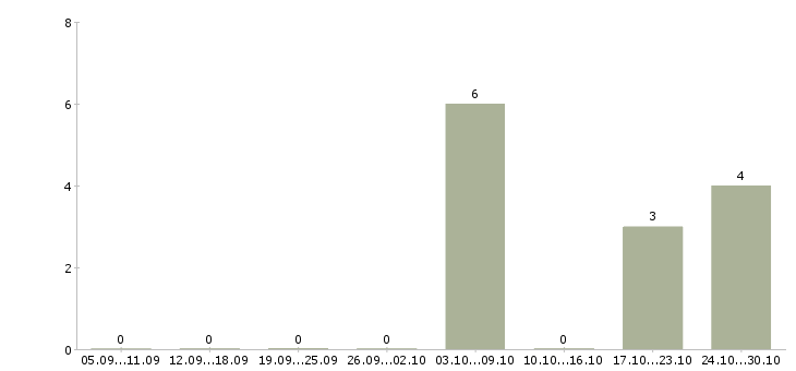 Работа директор магазин магнит в Тамбове - Число вакансий в Тамбове по специальности директор магазин магнит за 2 месяца