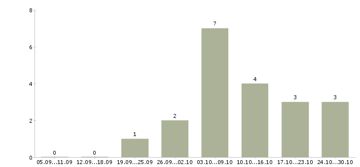 Работа подработка на компьютере в Тюмени - Число вакансий в Тюмени по специальности подработка на компьютере за 2 месяца