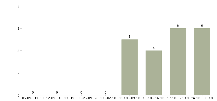 Работа торговый представитель на область в Тюмени - Число вакансий в Тюмени по специальности торговый представитель на область за 2 месяца