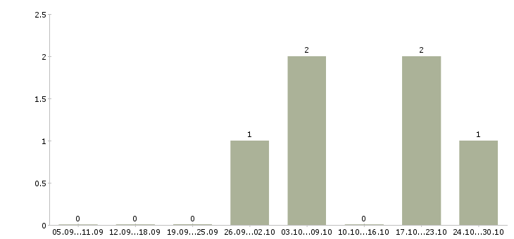 Работа монтажник технологического трубопровода в Челябинске - Число вакансий в Челябинске по специальности монтажник технологического трубопровода за 2 месяца