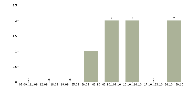Работа оператор пк на дому в Энгельсе - Число вакансий в Энгельсе по специальности оператор пк на дому за 2 месяца