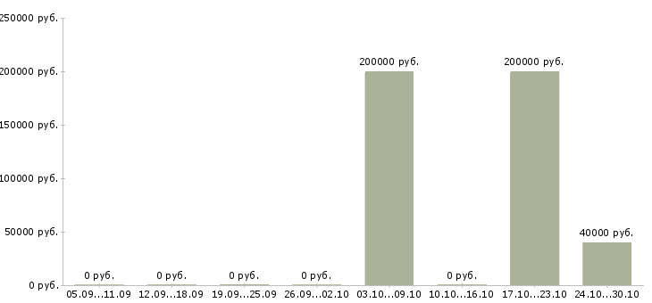 Вакансии административный специалист в Уфе - Медиана зарплат административный специалист в Уфе за 2 месяца