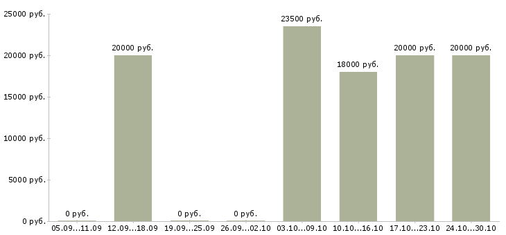 Вакансии в помощь администратору в Пскове - Медиана зарплат в помощь администратору в Пскове за 2 месяца