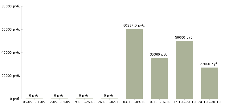 Вакансии водитель погрузчика вахта в Краснодаре - Медиана зарплат водитель погрузчика вахта в Краснодаре за 2 месяца