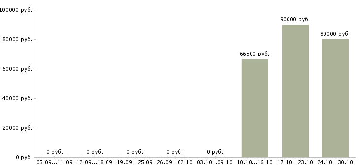 Вакансии главный инженер по строительству в Новосибирске - Медиана зарплат главный инженер по строительству в Новосибирске за 2 месяца